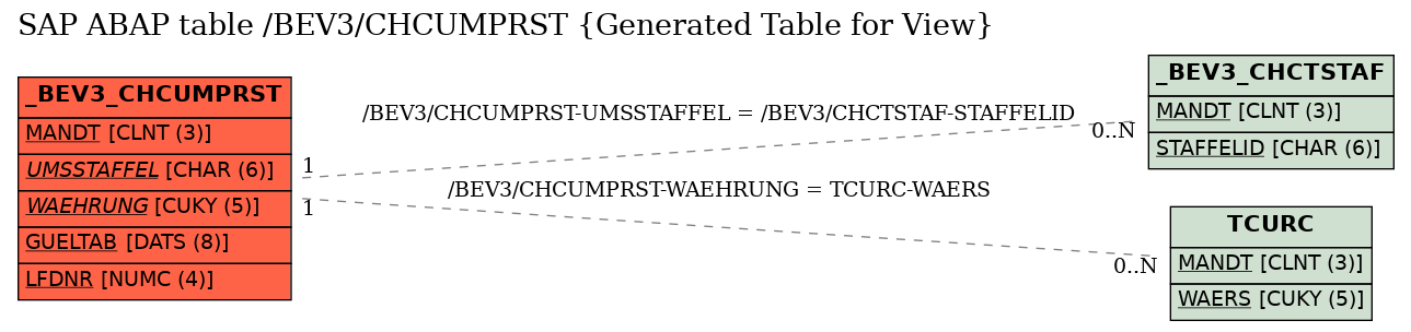 E-R Diagram for table /BEV3/CHCUMPRST (Generated Table for View)