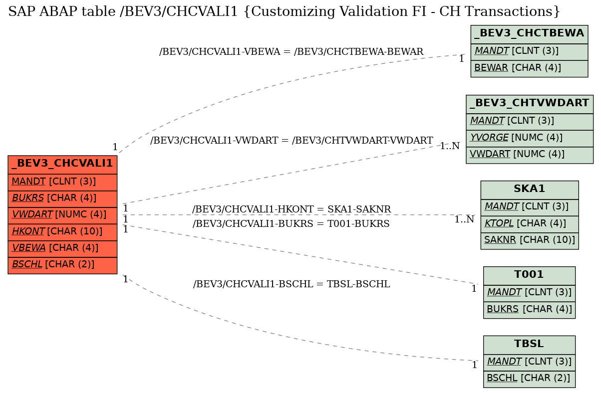 E-R Diagram for table /BEV3/CHCVALI1 (Customizing Validation FI - CH Transactions)