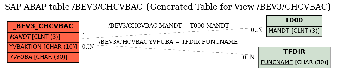 E-R Diagram for table /BEV3/CHCVBAC (Generated Table for View /BEV3/CHCVBAC)