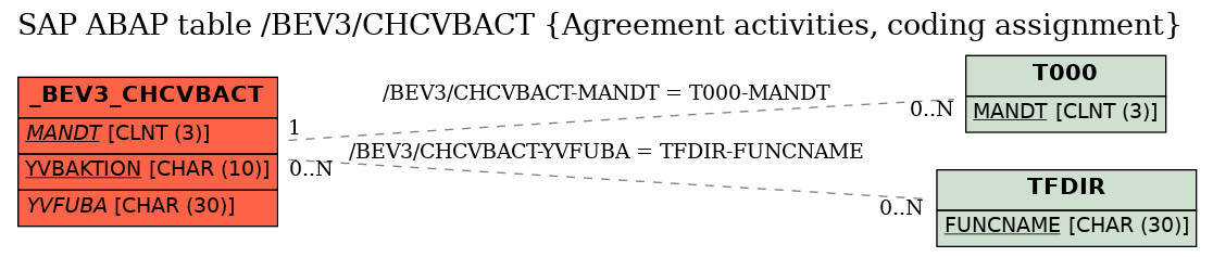 E-R Diagram for table /BEV3/CHCVBACT (Agreement activities, coding assignment)