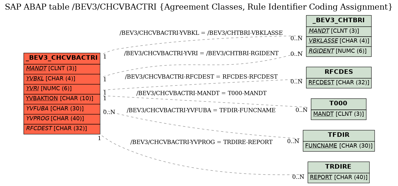 E-R Diagram for table /BEV3/CHCVBACTRI (Agreement Classes, Rule Identifier Coding Assignment)