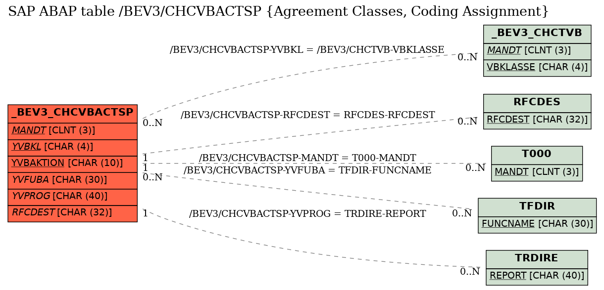 E-R Diagram for table /BEV3/CHCVBACTSP (Agreement Classes, Coding Assignment)