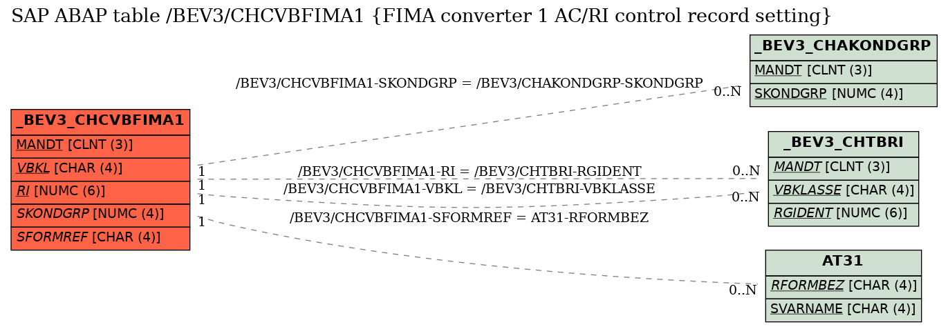 E-R Diagram for table /BEV3/CHCVBFIMA1 (FIMA converter 1 AC/RI control record setting)