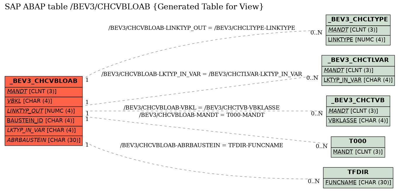 E-R Diagram for table /BEV3/CHCVBLOAB (Generated Table for View)