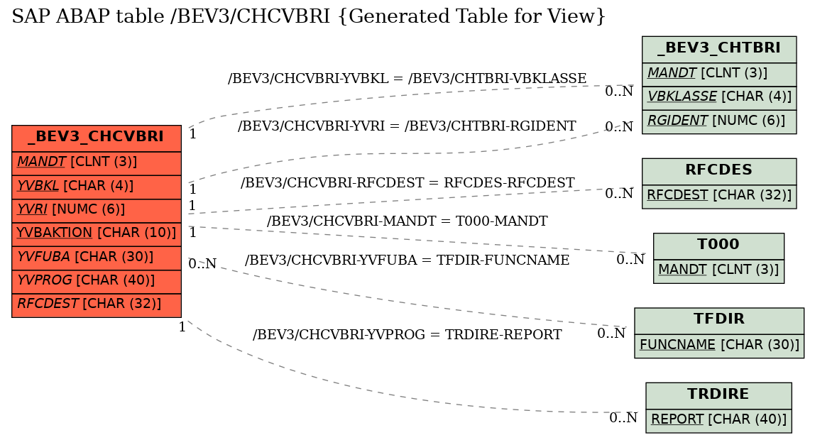 E-R Diagram for table /BEV3/CHCVBRI (Generated Table for View)