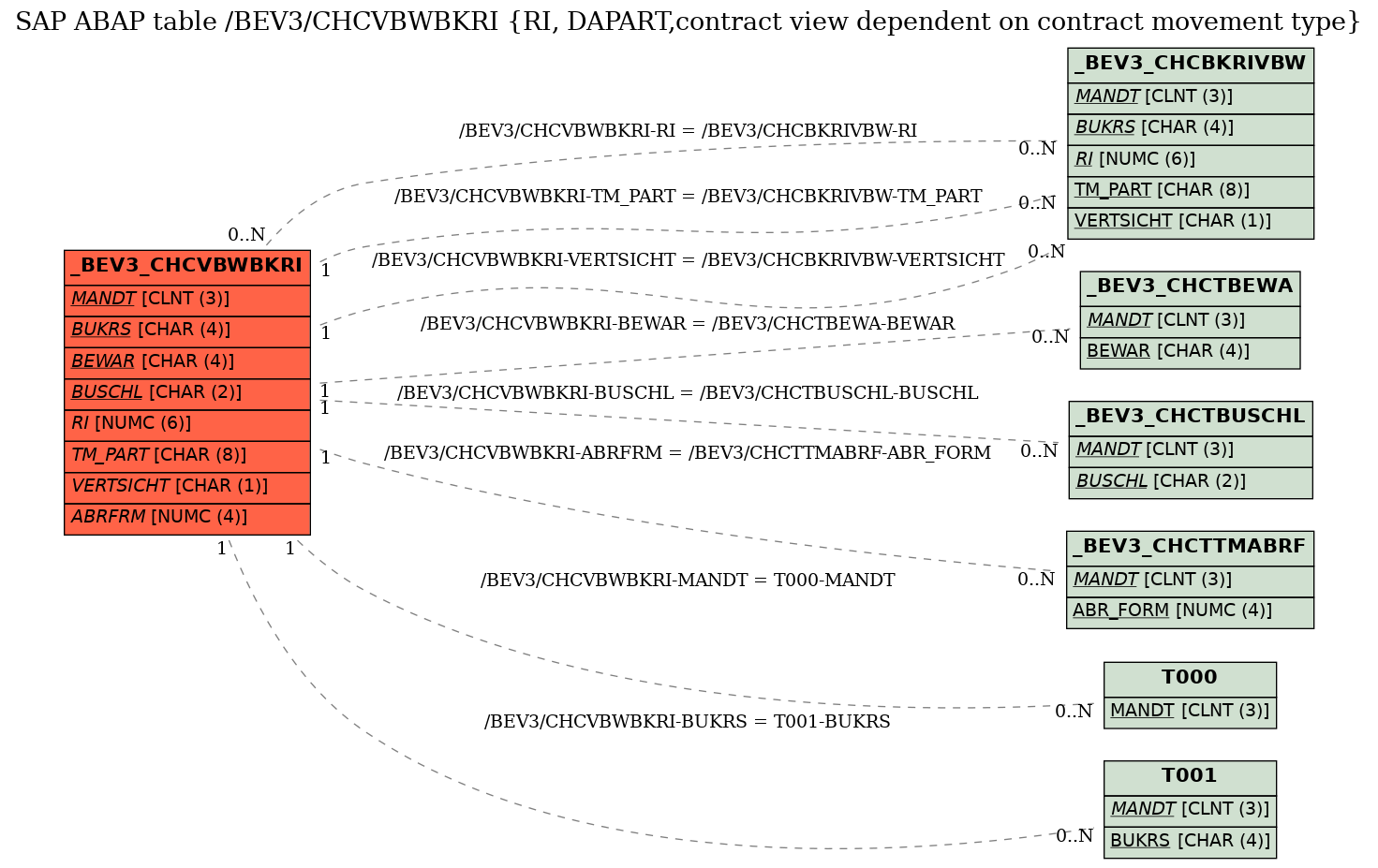 E-R Diagram for table /BEV3/CHCVBWBKRI (RI, DAPART,contract view dependent on contract movement type)