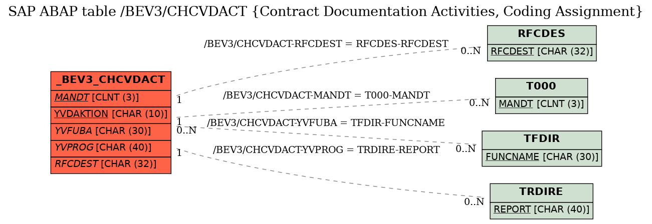 E-R Diagram for table /BEV3/CHCVDACT (Contract Documentation Activities, Coding Assignment)