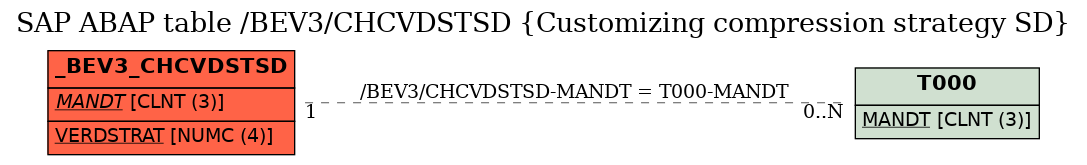 E-R Diagram for table /BEV3/CHCVDSTSD (Customizing compression strategy SD)