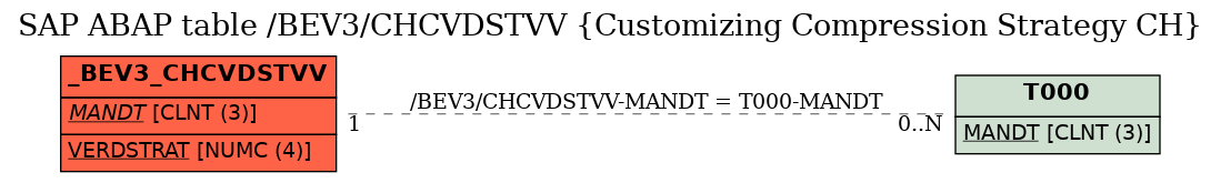 E-R Diagram for table /BEV3/CHCVDSTVV (Customizing Compression Strategy CH)