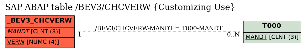 E-R Diagram for table /BEV3/CHCVERW (Customizing Use)