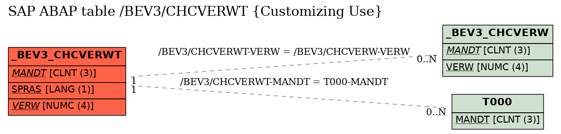 E-R Diagram for table /BEV3/CHCVERWT (Customizing Use)