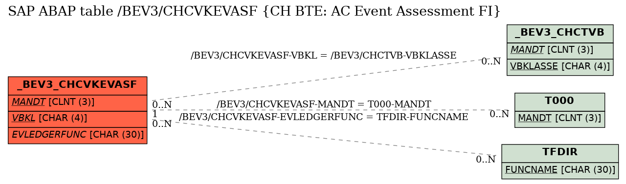 E-R Diagram for table /BEV3/CHCVKEVASF (CH BTE: AC Event Assessment FI)