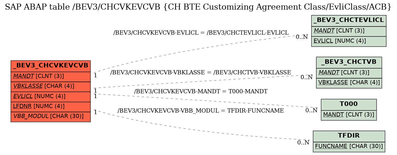 E-R Diagram for table /BEV3/CHCVKEVCVB (CH BTE Customizing Agreement Class/EvliClass/ACB)