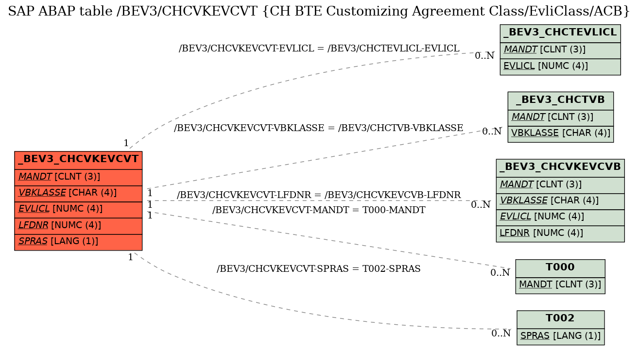 E-R Diagram for table /BEV3/CHCVKEVCVT (CH BTE Customizing Agreement Class/EvliClass/ACB)