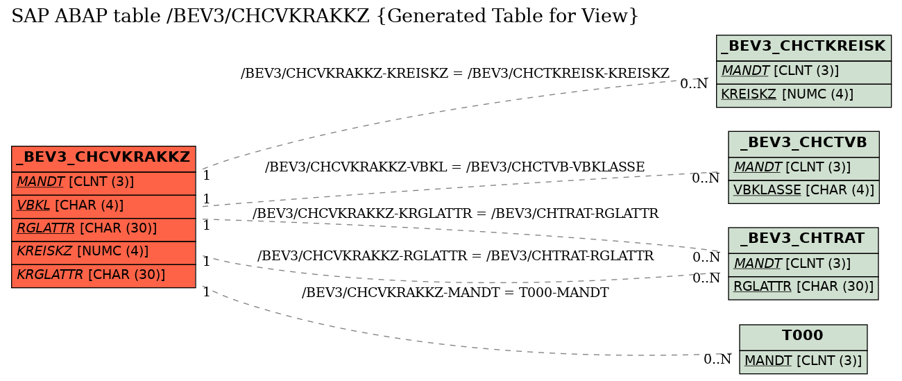 E-R Diagram for table /BEV3/CHCVKRAKKZ (Generated Table for View)