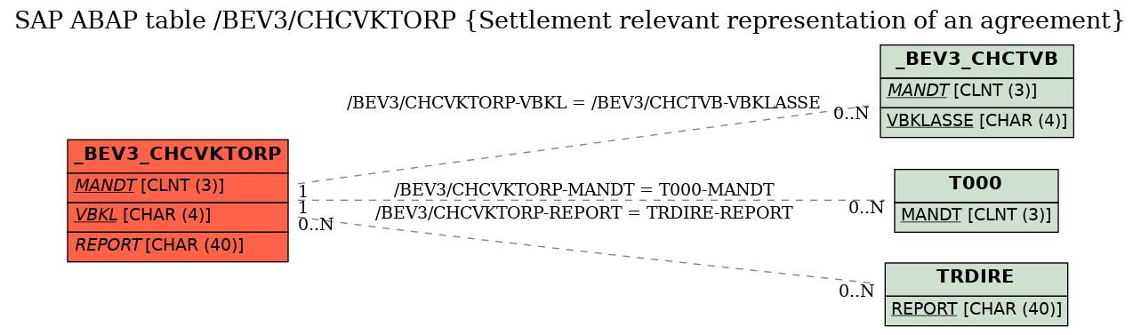 E-R Diagram for table /BEV3/CHCVKTORP (Settlement relevant representation of an agreement)