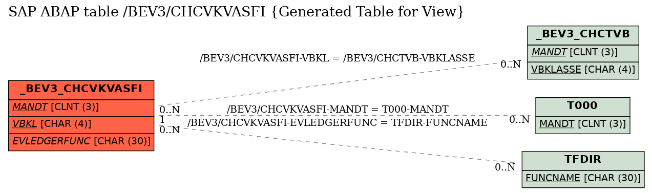 E-R Diagram for table /BEV3/CHCVKVASFI (Generated Table for View)
