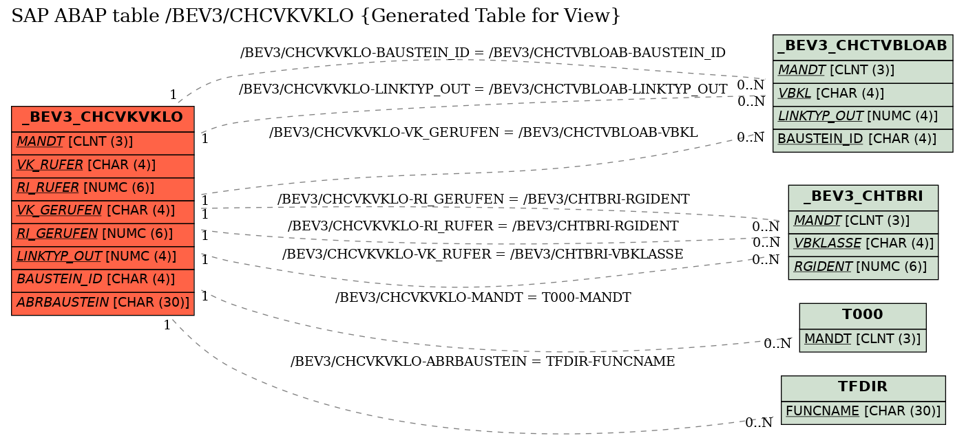 E-R Diagram for table /BEV3/CHCVKVKLO (Generated Table for View)