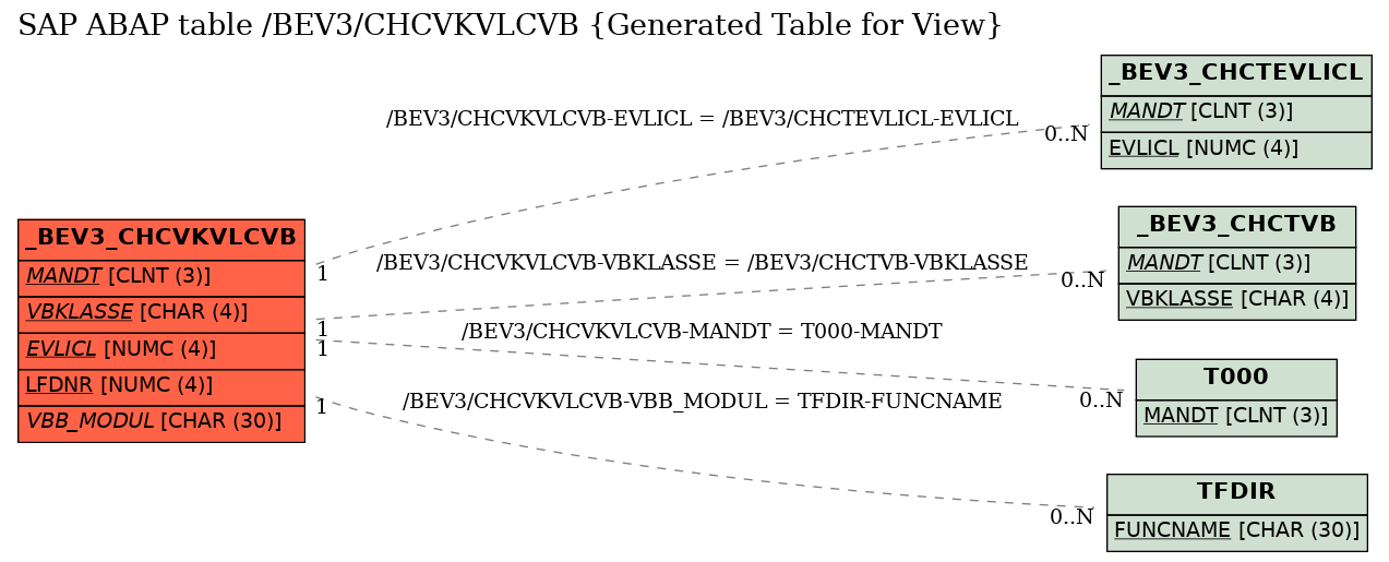 E-R Diagram for table /BEV3/CHCVKVLCVB (Generated Table for View)