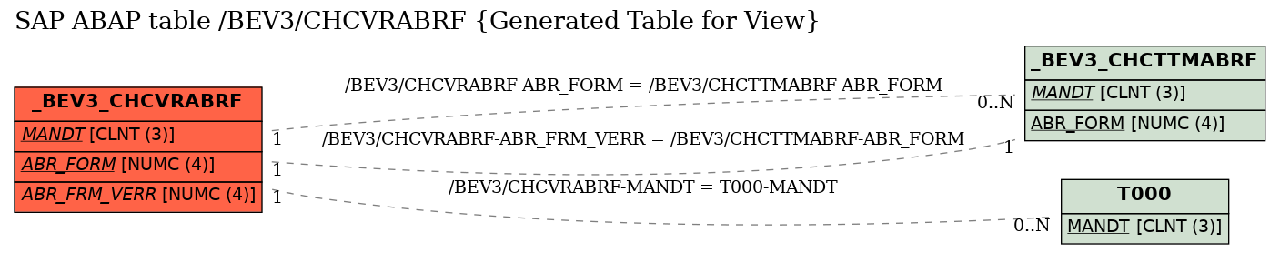 E-R Diagram for table /BEV3/CHCVRABRF (Generated Table for View)