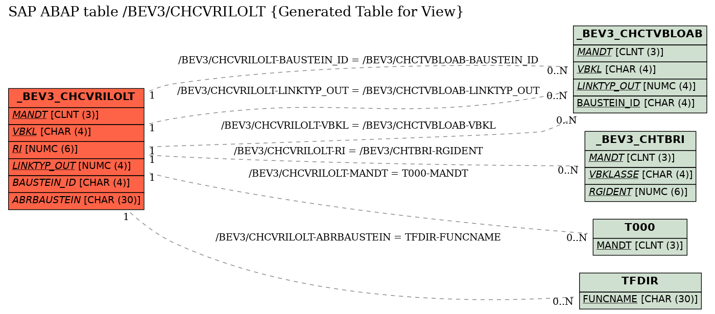 E-R Diagram for table /BEV3/CHCVRILOLT (Generated Table for View)