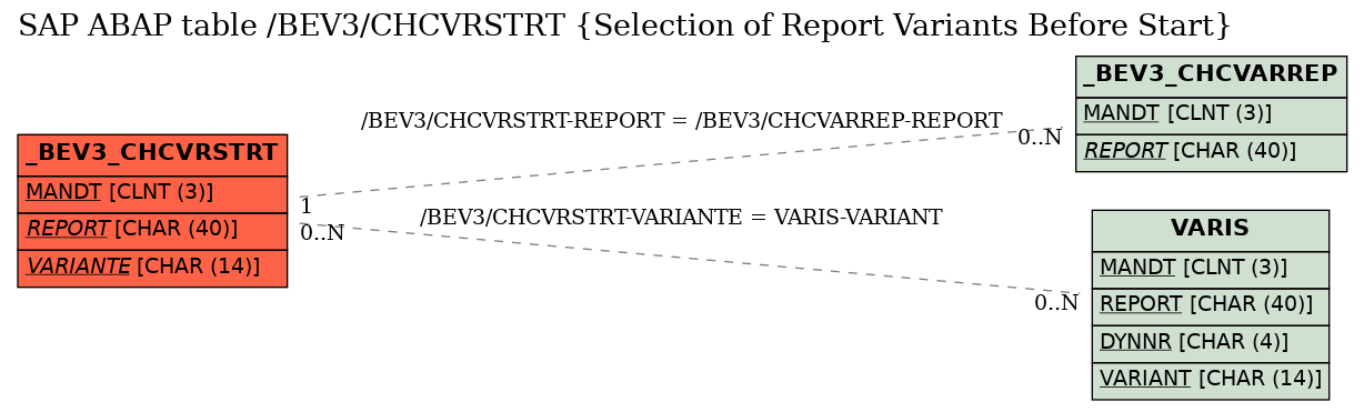 E-R Diagram for table /BEV3/CHCVRSTRT (Selection of Report Variants Before Start)