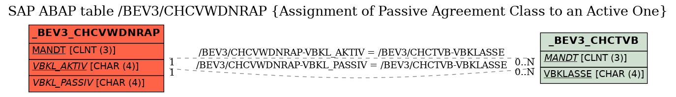 E-R Diagram for table /BEV3/CHCVWDNRAP (Assignment of Passive Agreement Class to an Active One)