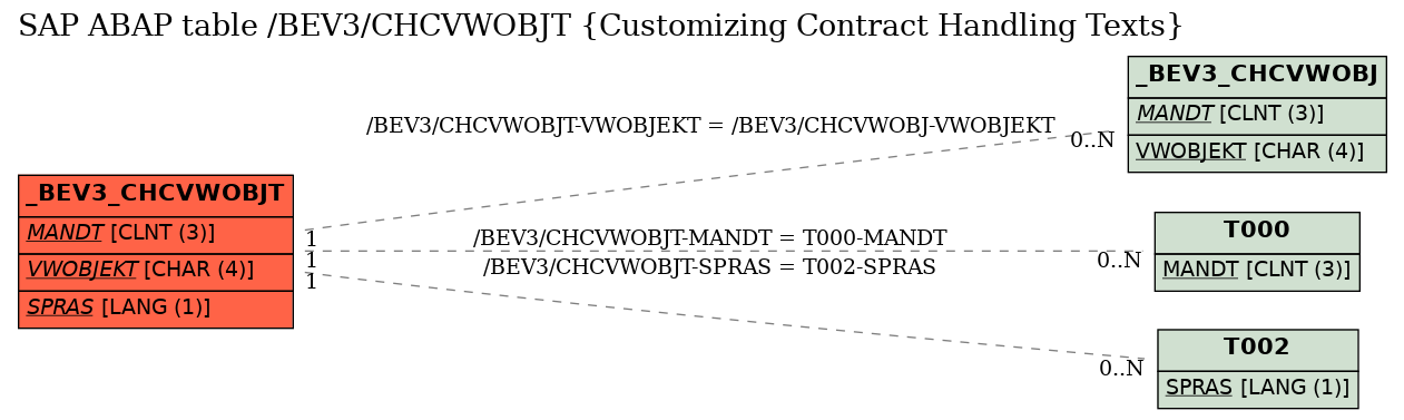 E-R Diagram for table /BEV3/CHCVWOBJT (Customizing Contract Handling Texts)