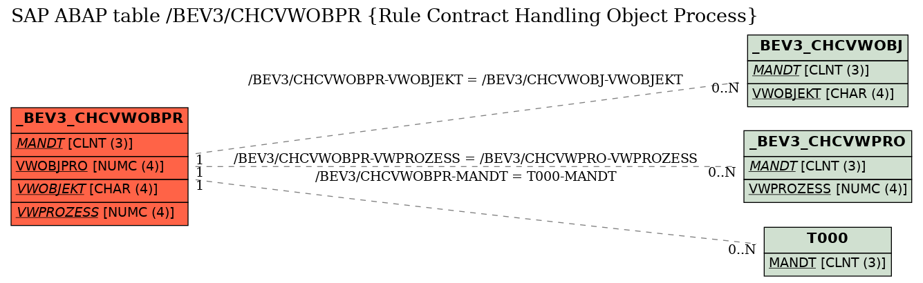 E-R Diagram for table /BEV3/CHCVWOBPR (Rule Contract Handling Object Process)