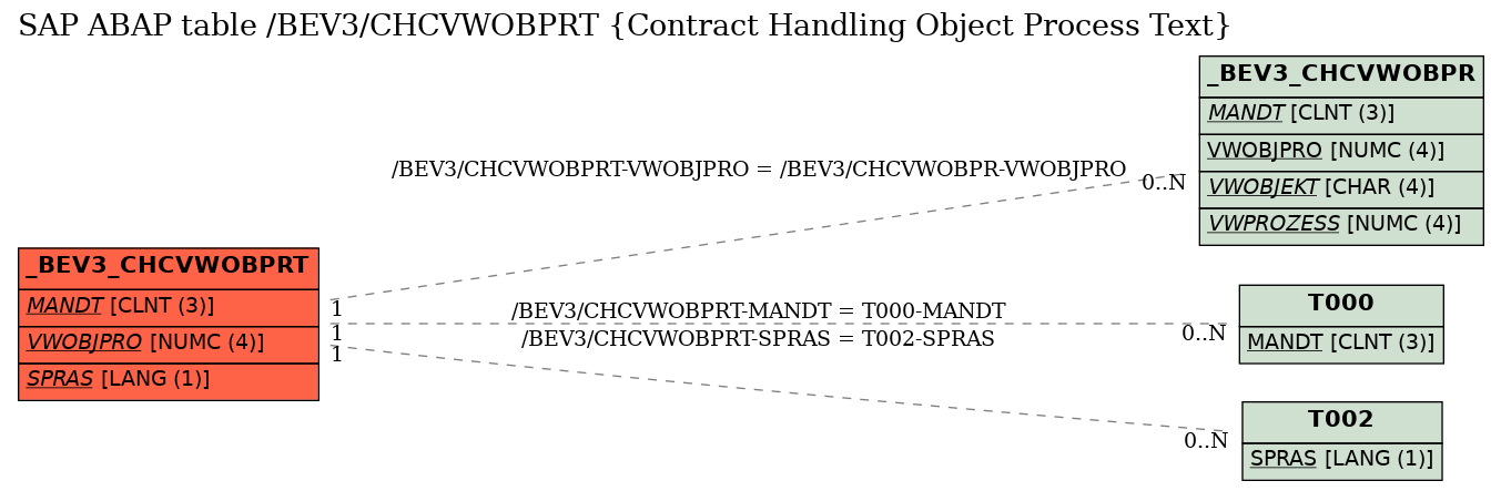 E-R Diagram for table /BEV3/CHCVWOBPRT (Contract Handling Object Process Text)