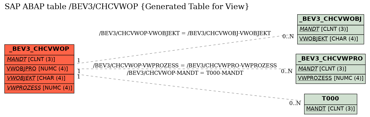 E-R Diagram for table /BEV3/CHCVWOP (Generated Table for View)