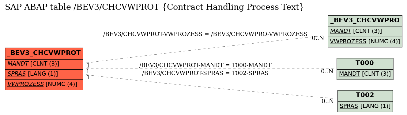 E-R Diagram for table /BEV3/CHCVWPROT (Contract Handling Process Text)