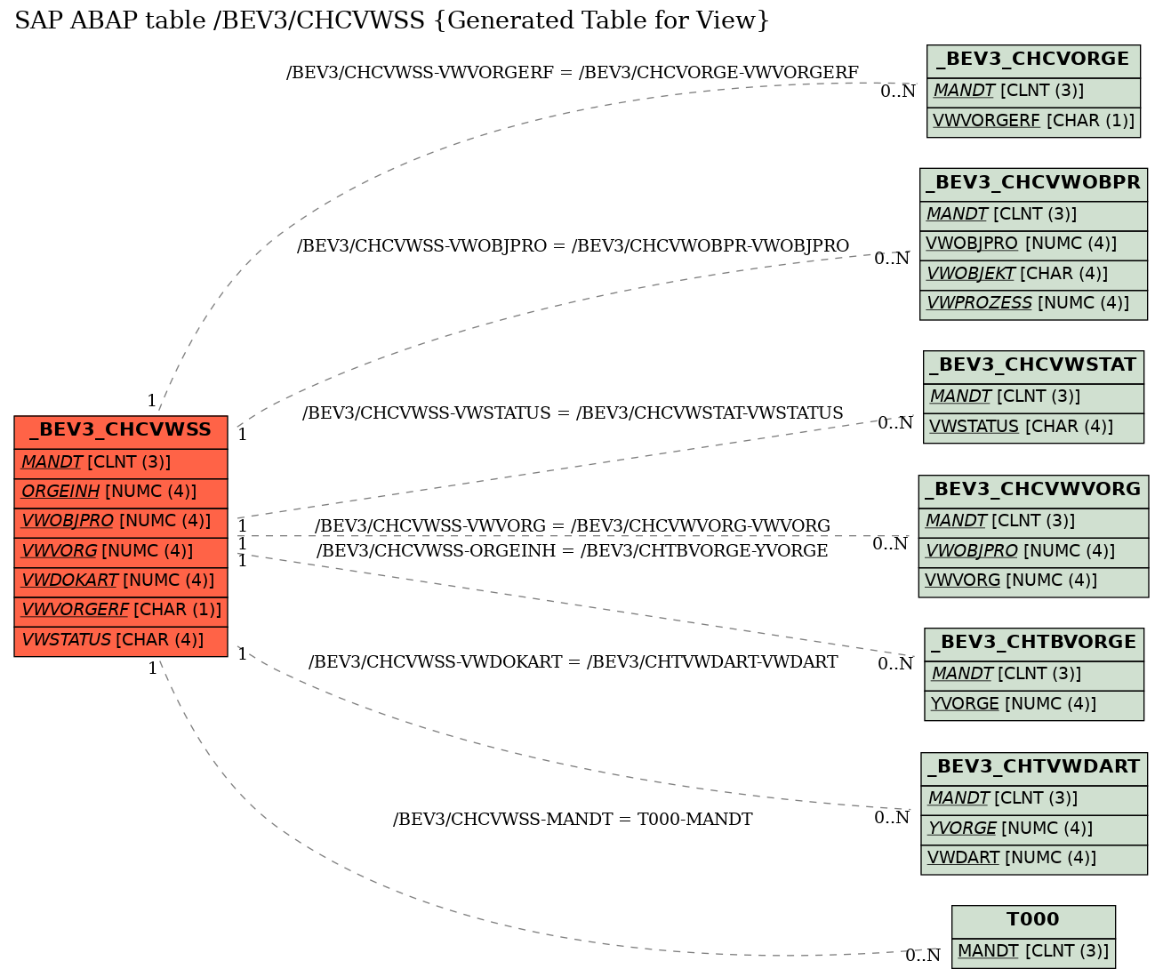 E-R Diagram for table /BEV3/CHCVWSS (Generated Table for View)