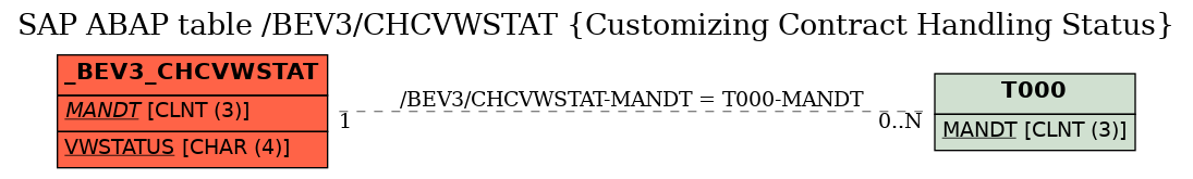 E-R Diagram for table /BEV3/CHCVWSTAT (Customizing Contract Handling Status)