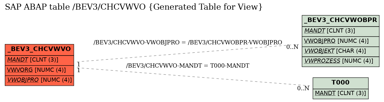 E-R Diagram for table /BEV3/CHCVWVO (Generated Table for View)