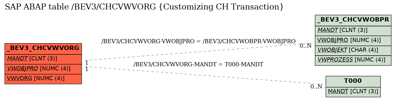 E-R Diagram for table /BEV3/CHCVWVORG (Customizing CH Transaction)