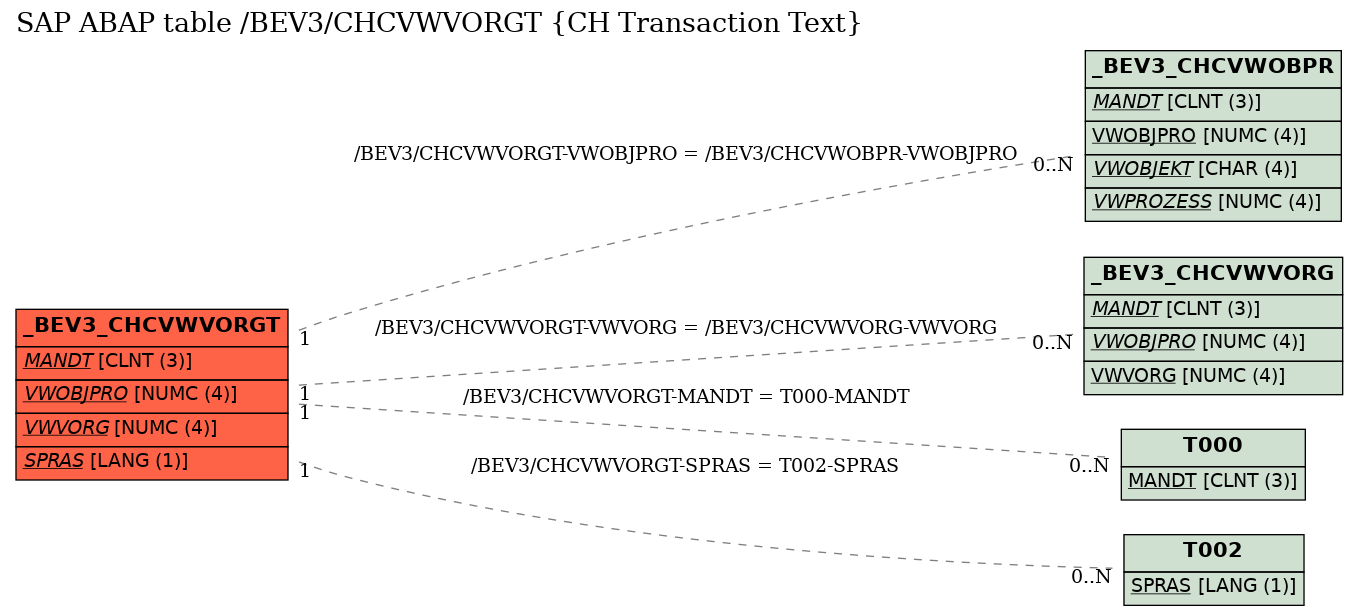 E-R Diagram for table /BEV3/CHCVWVORGT (CH Transaction Text)