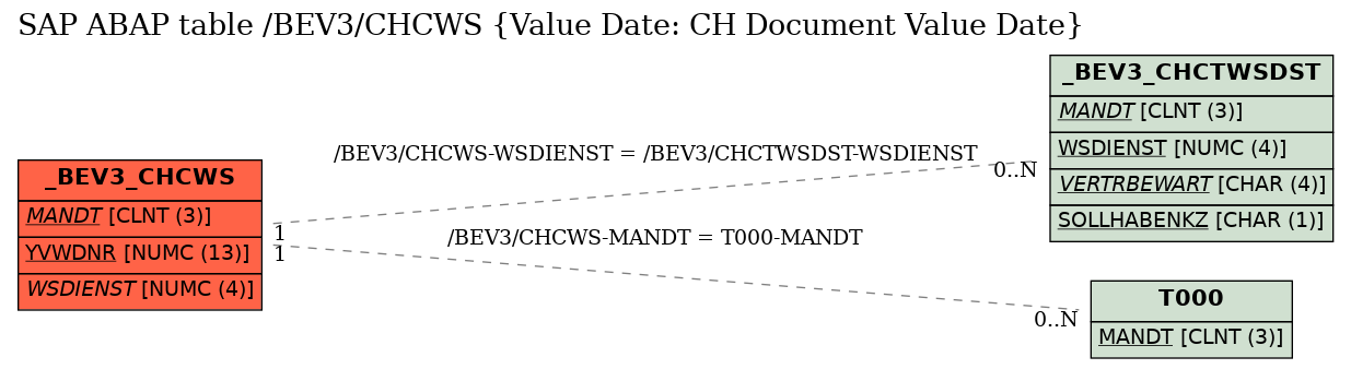 E-R Diagram for table /BEV3/CHCWS (Value Date: CH Document Value Date)