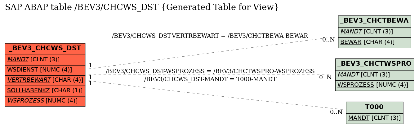 E-R Diagram for table /BEV3/CHCWS_DST (Generated Table for View)