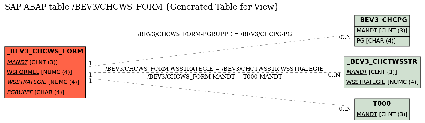 E-R Diagram for table /BEV3/CHCWS_FORM (Generated Table for View)