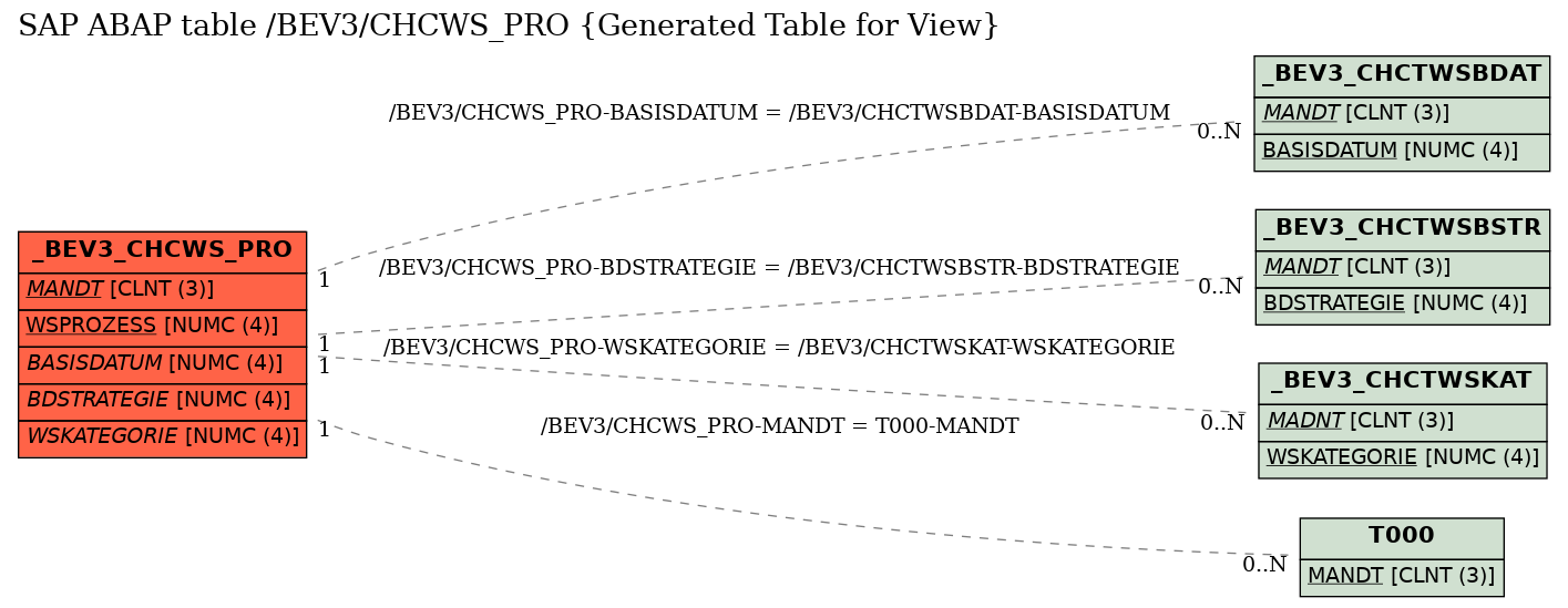 E-R Diagram for table /BEV3/CHCWS_PRO (Generated Table for View)