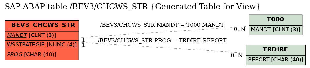 E-R Diagram for table /BEV3/CHCWS_STR (Generated Table for View)