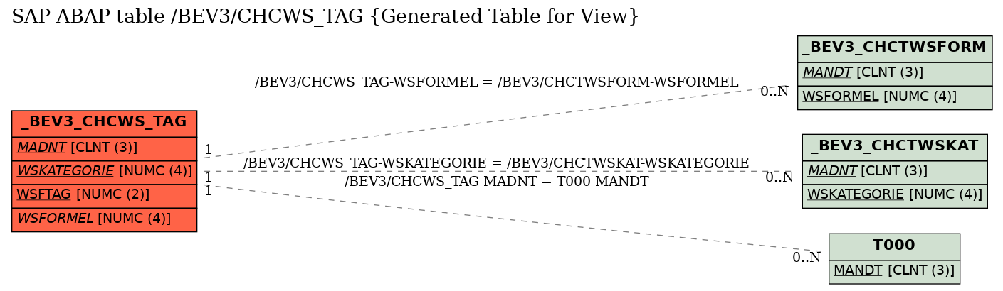 E-R Diagram for table /BEV3/CHCWS_TAG (Generated Table for View)