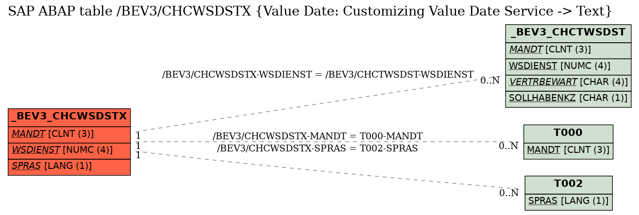 E-R Diagram for table /BEV3/CHCWSDSTX (Value Date: Customizing Value Date Service -> Text)