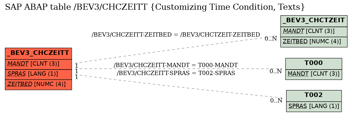 E-R Diagram for table /BEV3/CHCZEITT (Customizing Time Condition, Texts)