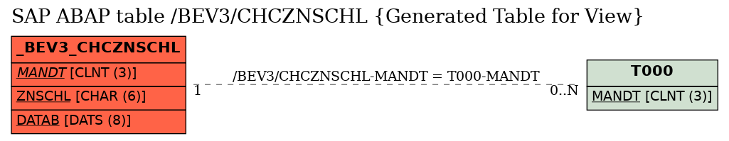 E-R Diagram for table /BEV3/CHCZNSCHL (Generated Table for View)