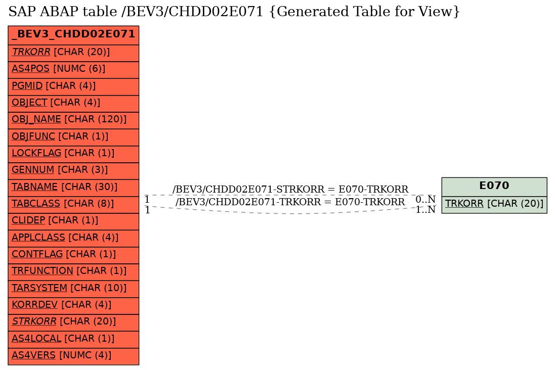 E-R Diagram for table /BEV3/CHDD02E071 (Generated Table for View)