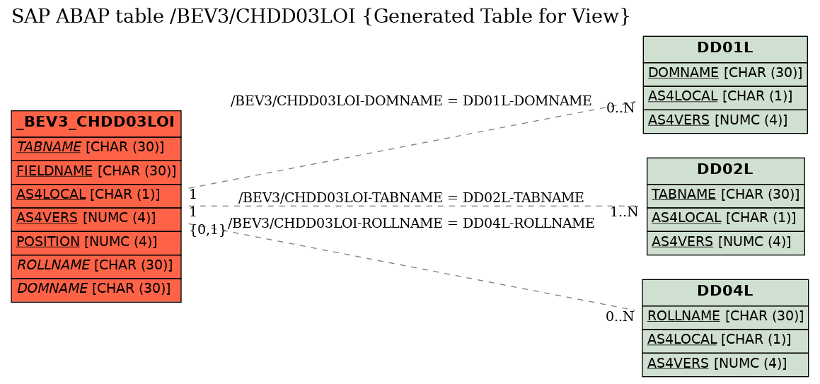 E-R Diagram for table /BEV3/CHDD03LOI (Generated Table for View)