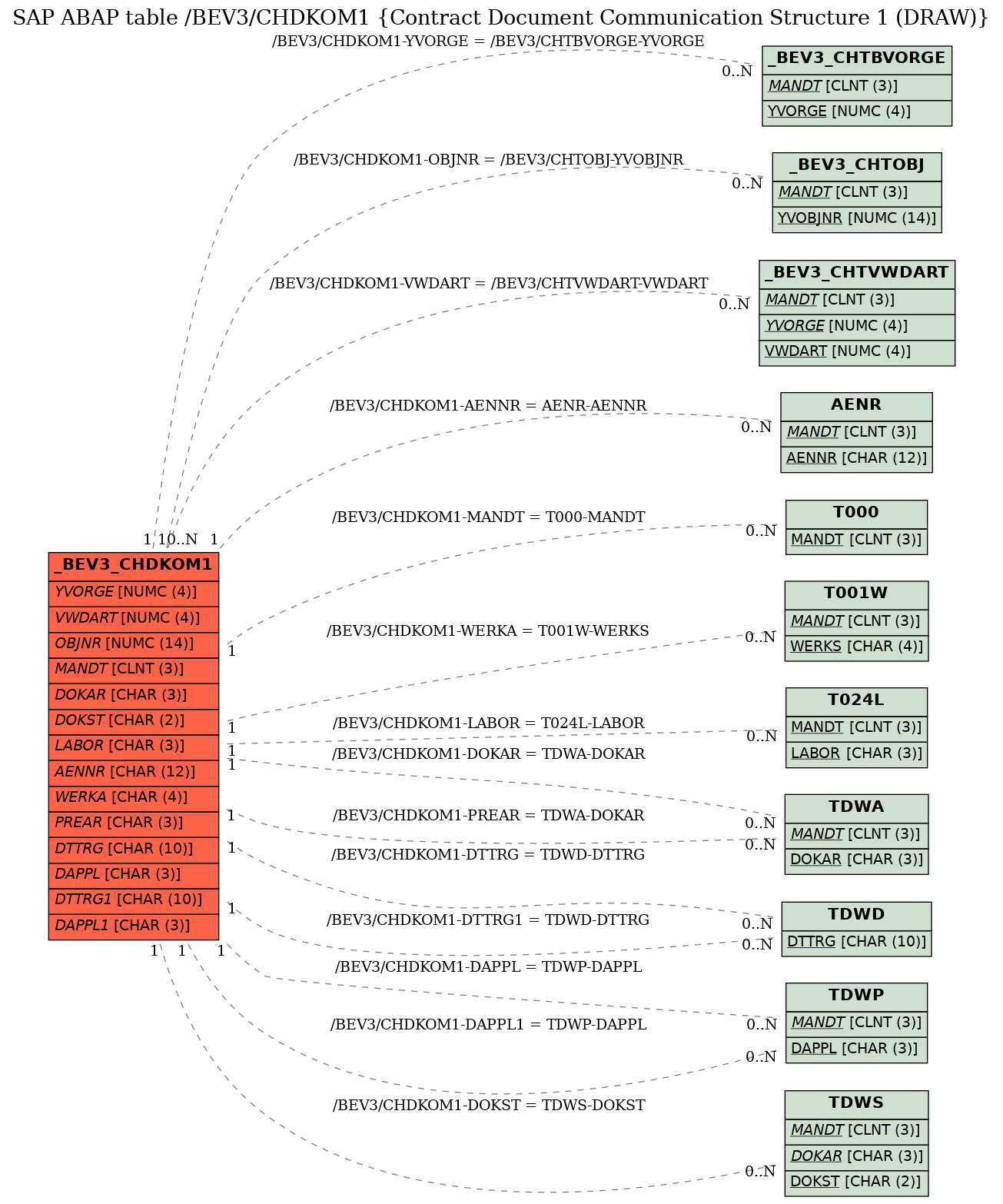 E-R Diagram for table /BEV3/CHDKOM1 (Contract Document Communication Structure 1 (DRAW))