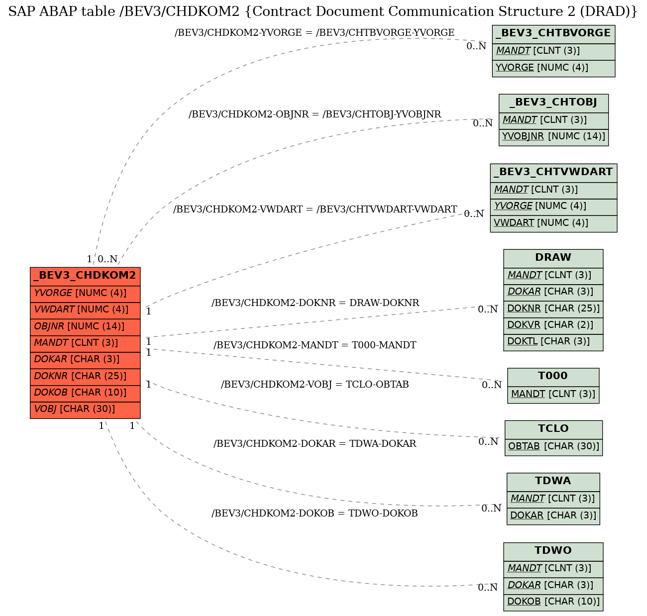 E-R Diagram for table /BEV3/CHDKOM2 (Contract Document Communication Structure 2 (DRAD))